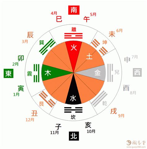 天干 方位|十二方位